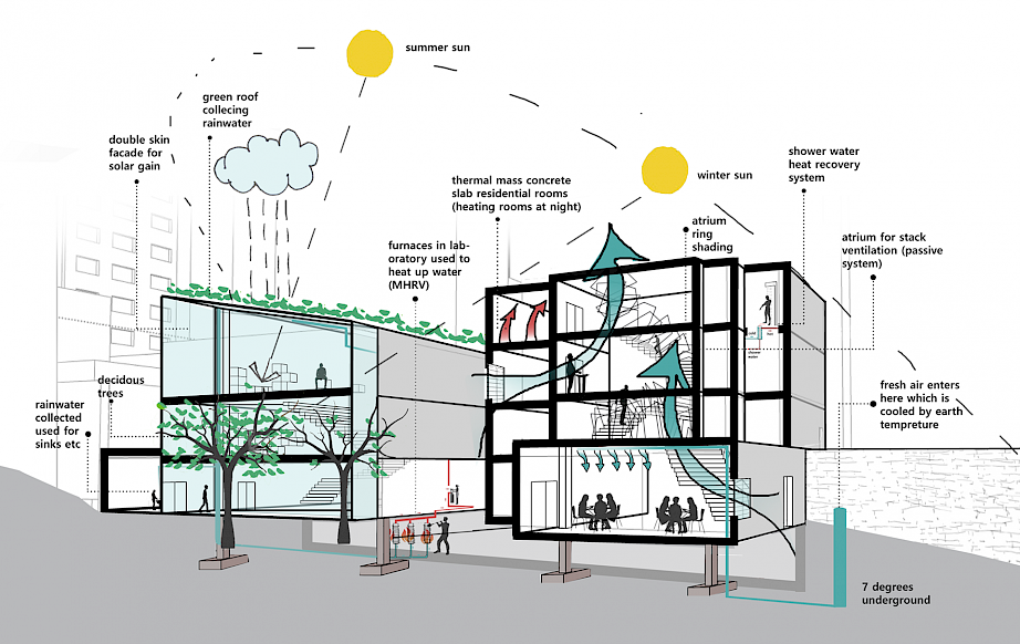 A diagram showing the key environmental strategies incorporated into the building.